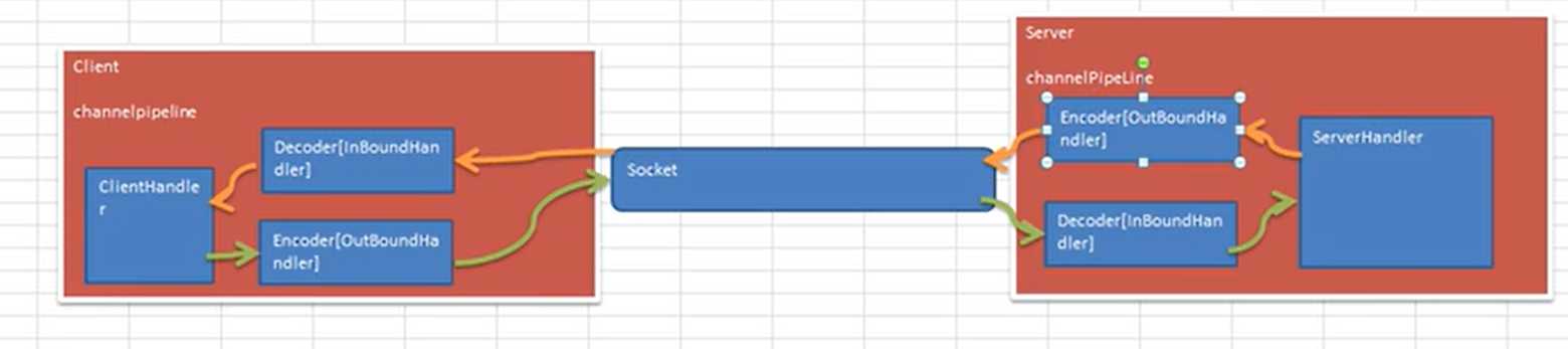 一篇文章彻底搞懂Netty编解码器和Handler的调用机制[通俗易懂]