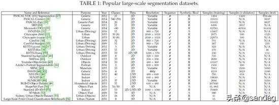 深度学习中图像语义分割基准数据集详解[通俗易懂]