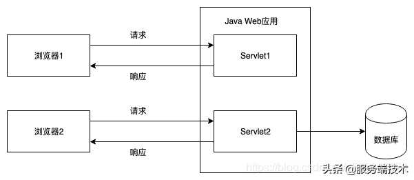 SpringBoot进阶1：Java Web开发简介和痛点「建议收藏」