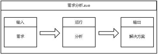 产品需求分析的重要性_如何理解需求分析的作用和重要性