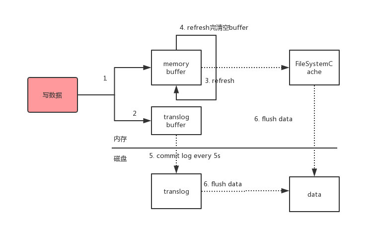 「扫盲」Elasticsearch