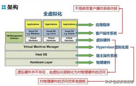 详解虚拟化之KVM概念、架构、功能、常用工具及部署[亲测有效]