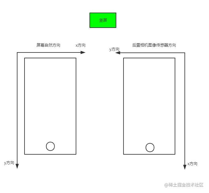 相机和图像传感器方向