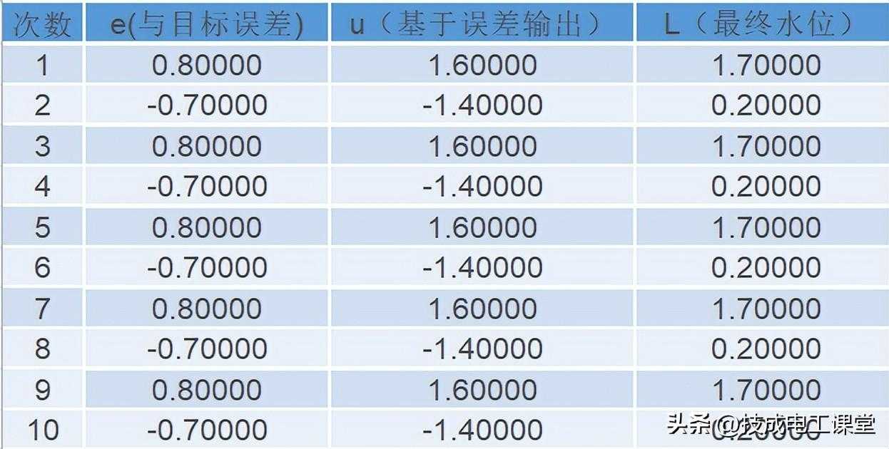 pid控制怎么理解_PID控制规律