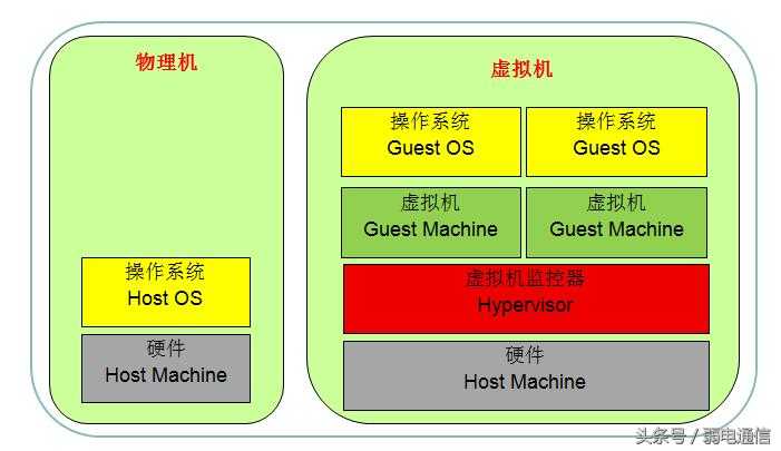 云计算——虚拟化技术「建议收藏」