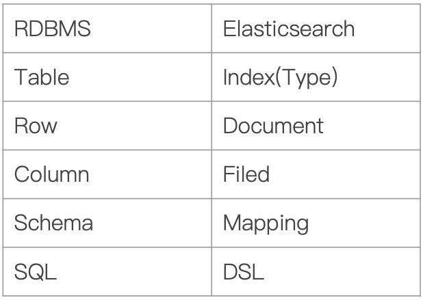 「扫盲」Elasticsearch