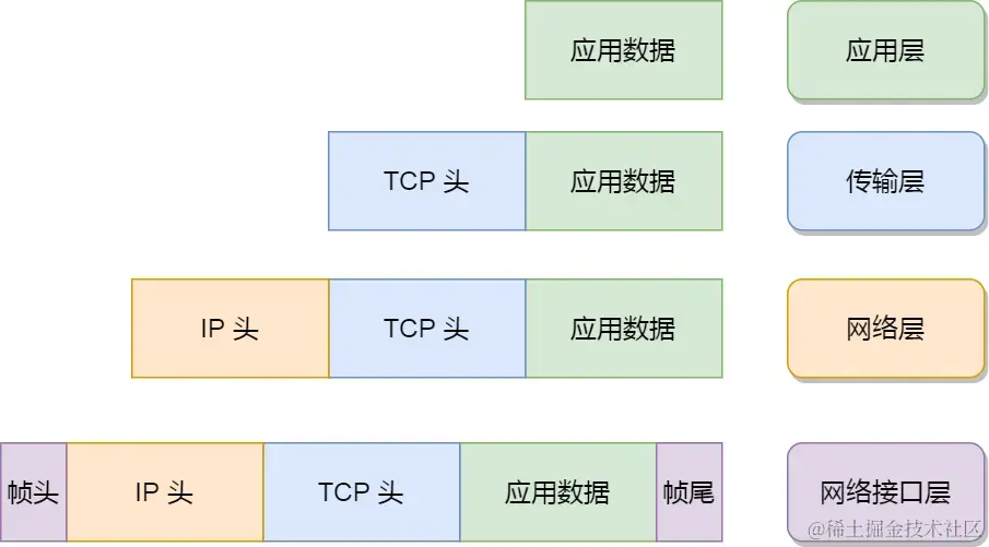 TCP-IP网络模型数据封装.png