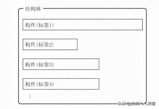 什么是数组和结构体？[通俗易懂]