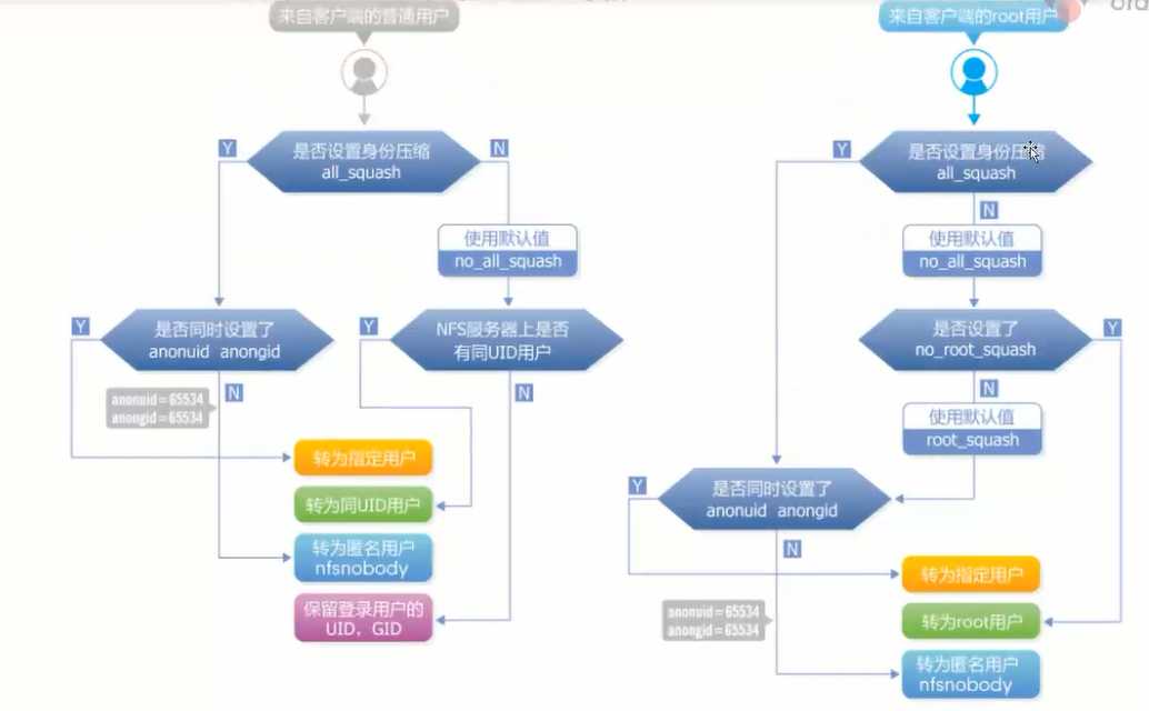 共享存储服务nfs[通俗易懂]