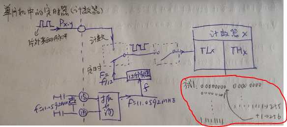 51单片机定时器的原理与使用