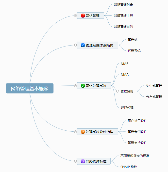 网络管理:网络管理基本概念是什么_网络管理的主要功能