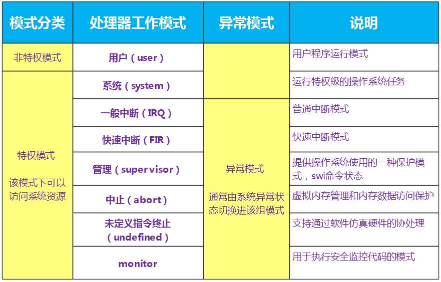 3. 从0开始学ARM-ARM模式、寄存器、流水线