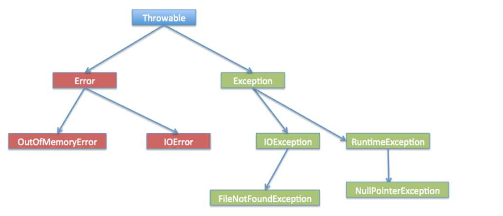 Java异常Exception详细讲解「终于解决」