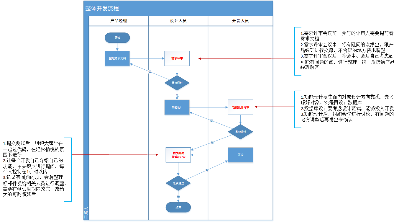 功能设计流程图_设计方案构思和设计过程