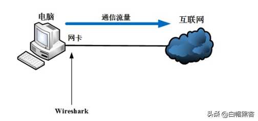 wireshark抓arp包分析_arp抓包分析