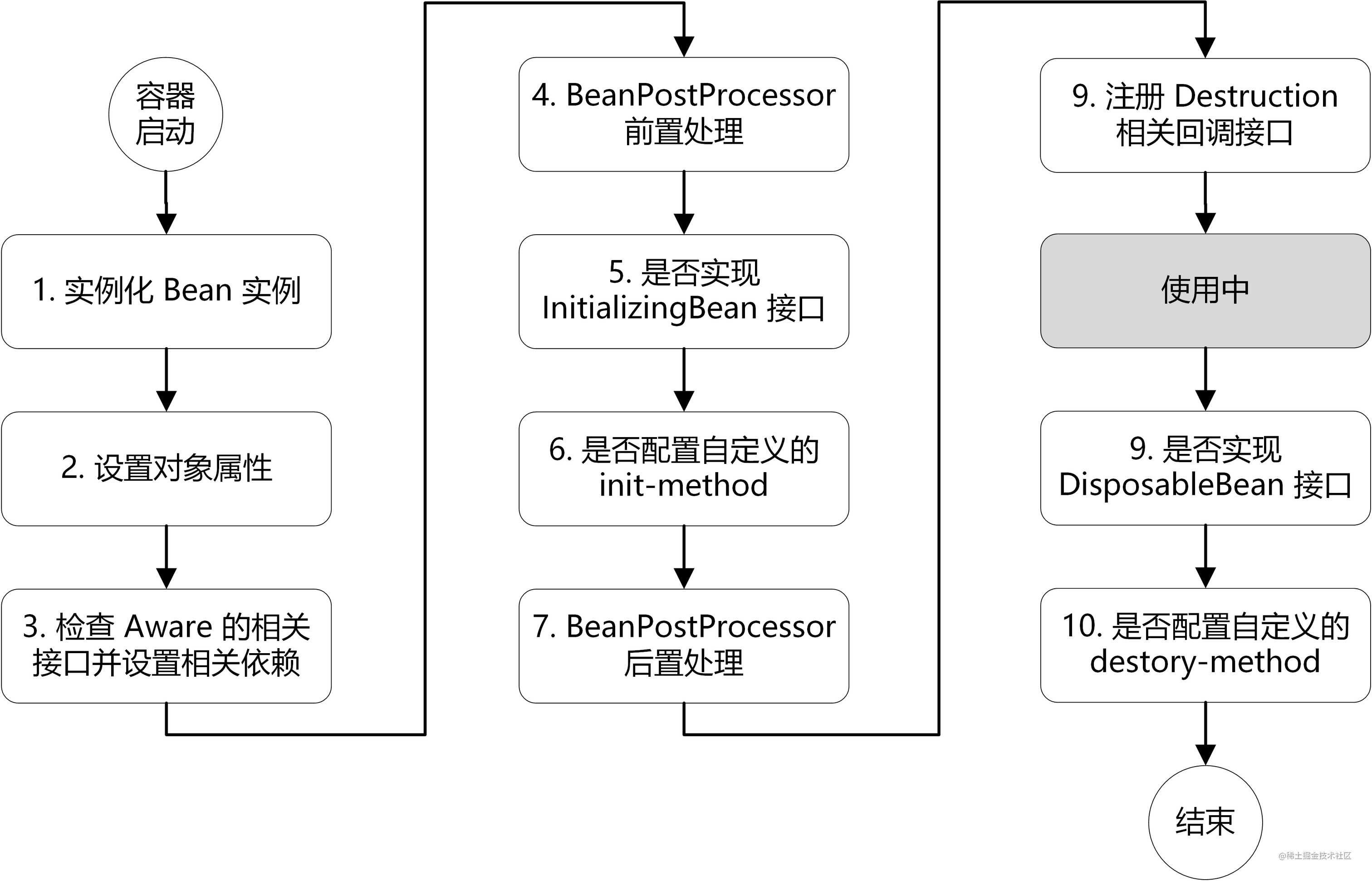 Spring的生命周期