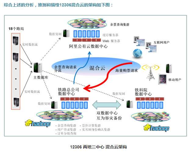 12306的架构_架构有哪些[通俗易懂]