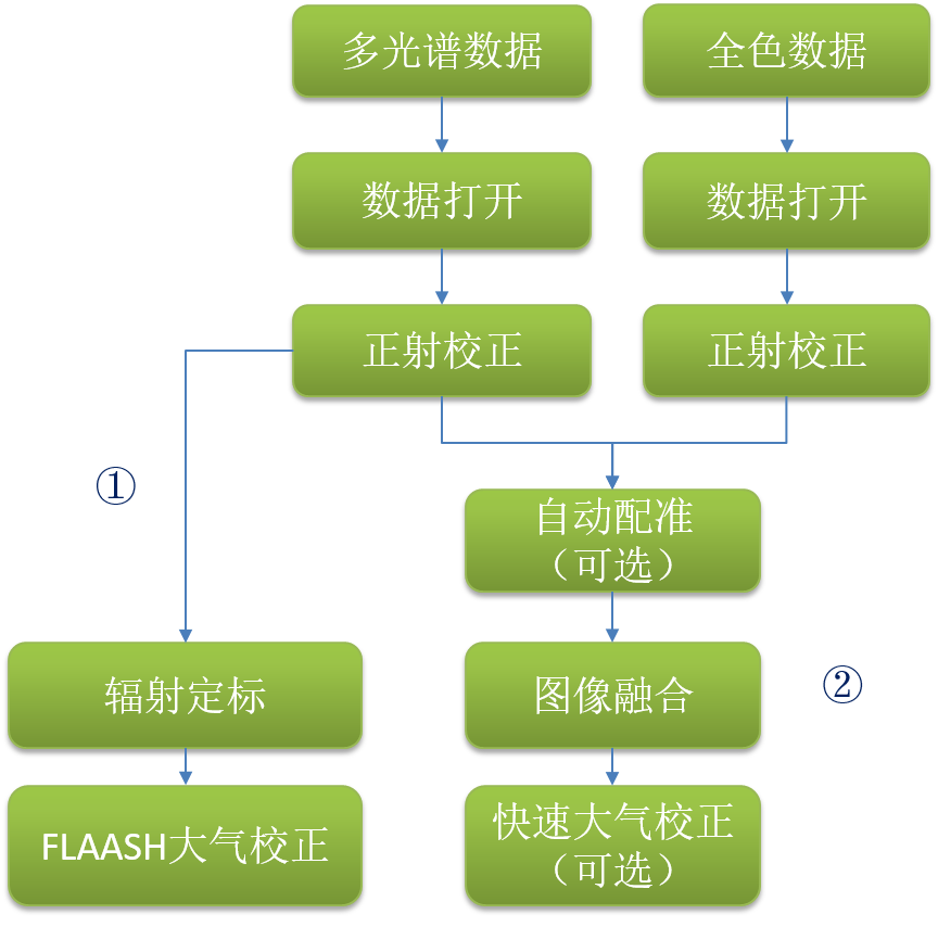 envi高分六号数据处理_高分二号参数解析「建议收藏」