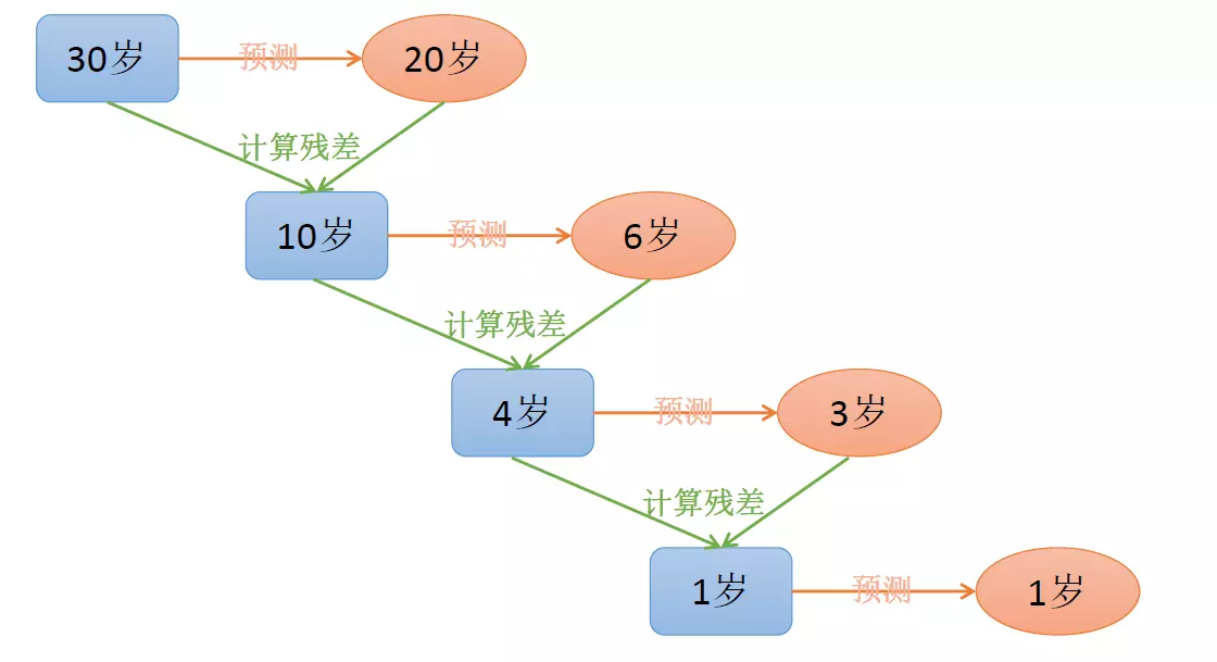 梯度提升树分类算法_梯度grad计算公式推导
