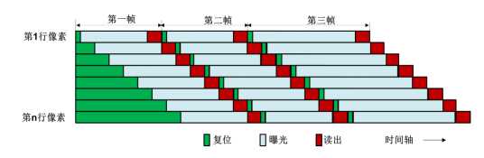 卷帘快门工作原理