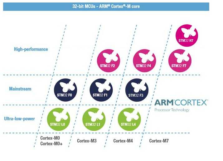 Cortex-M的M0，M+，M3，M4，M7几种内核的简单区别