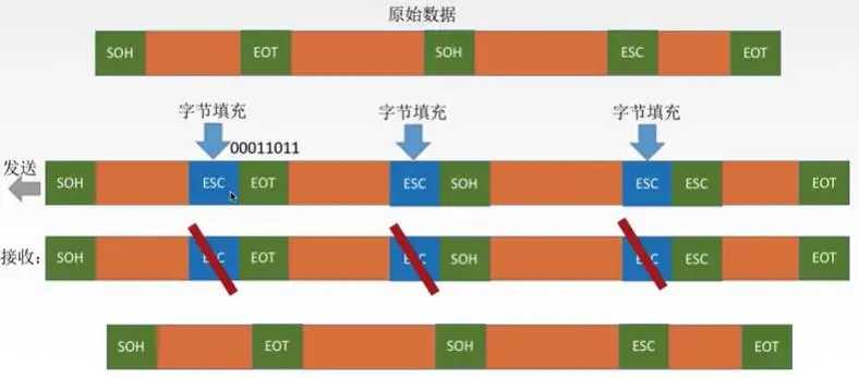 osi模型中数据链路层的主要功能_osi模型中数据链路层的主要功能