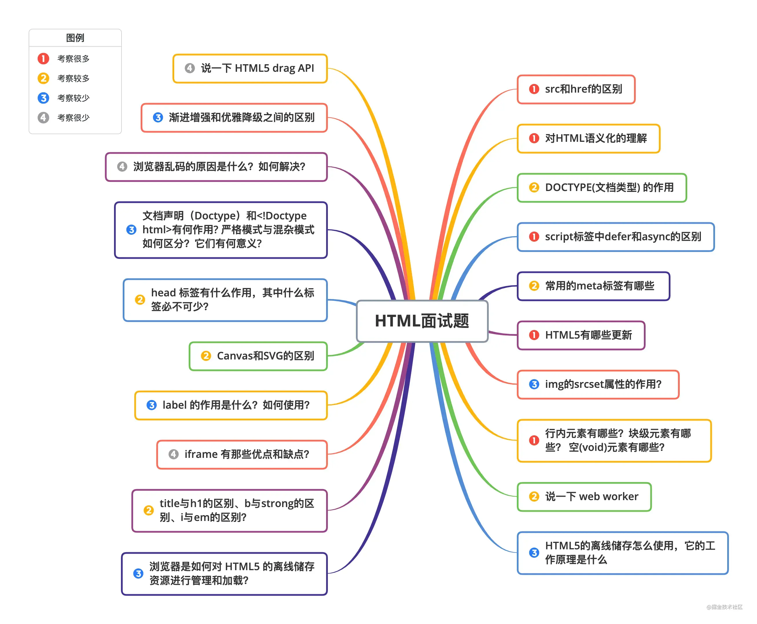 前端面试进阶_前端面试笔试题