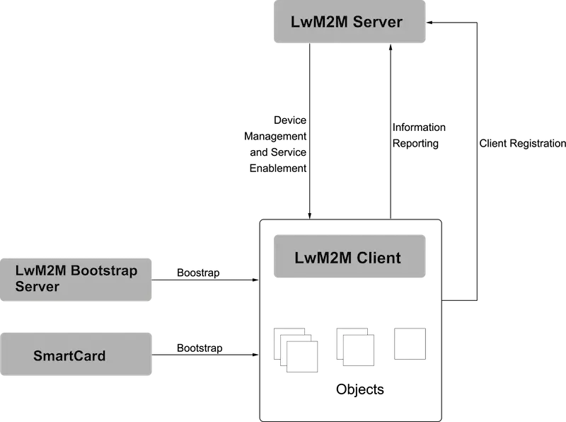 LwM2M协议_mpp2.0协议「建议收藏」