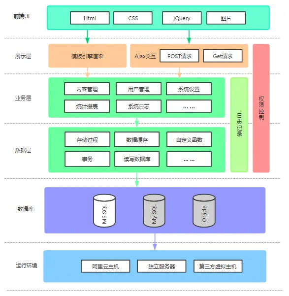 系统功能架构图_管理架构图「建议收藏」