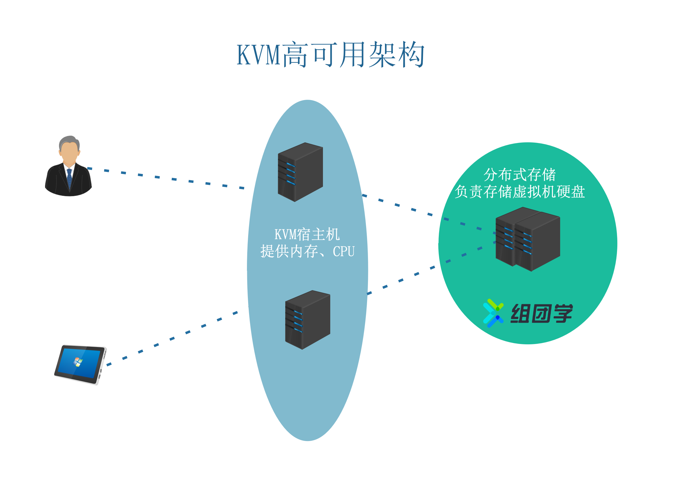 KVM虚拟机迁移_虚拟机迁移工具有哪些「建议收藏」