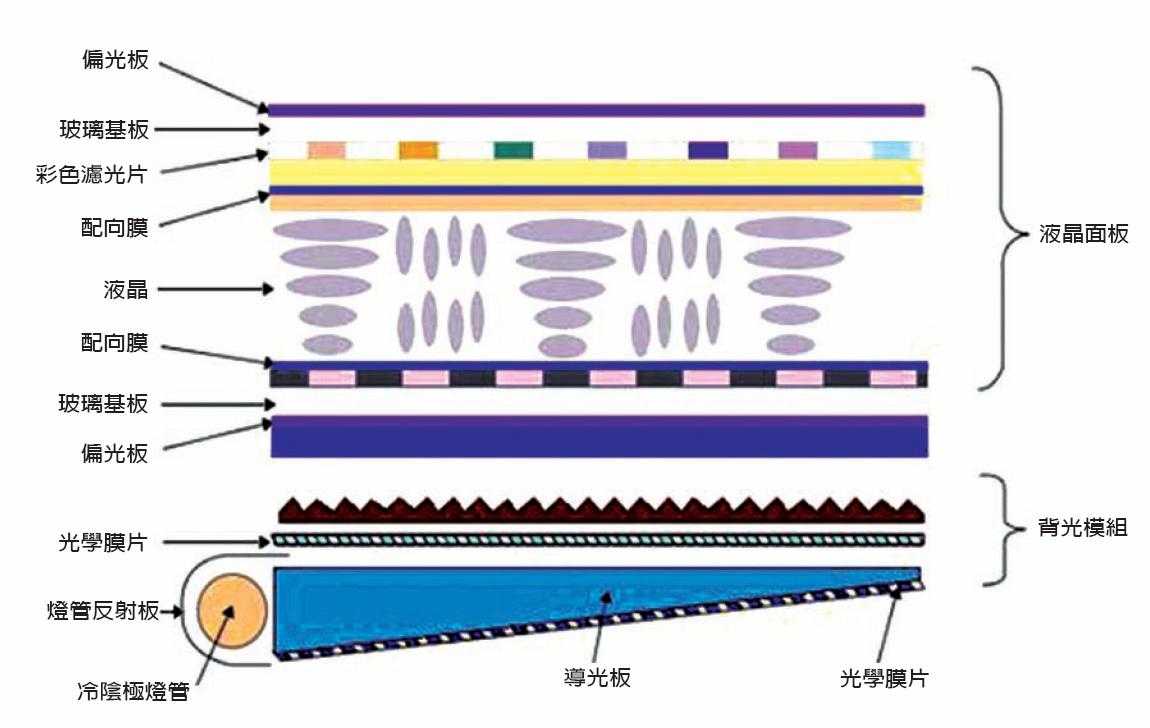 LCD构造