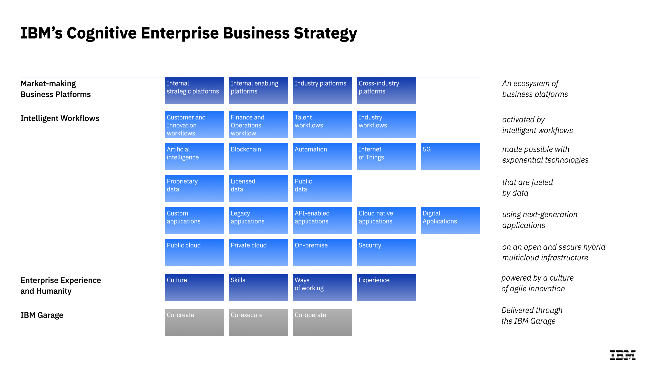 A visual diagram of IBM’s Cognitive Enterprise business strategy.