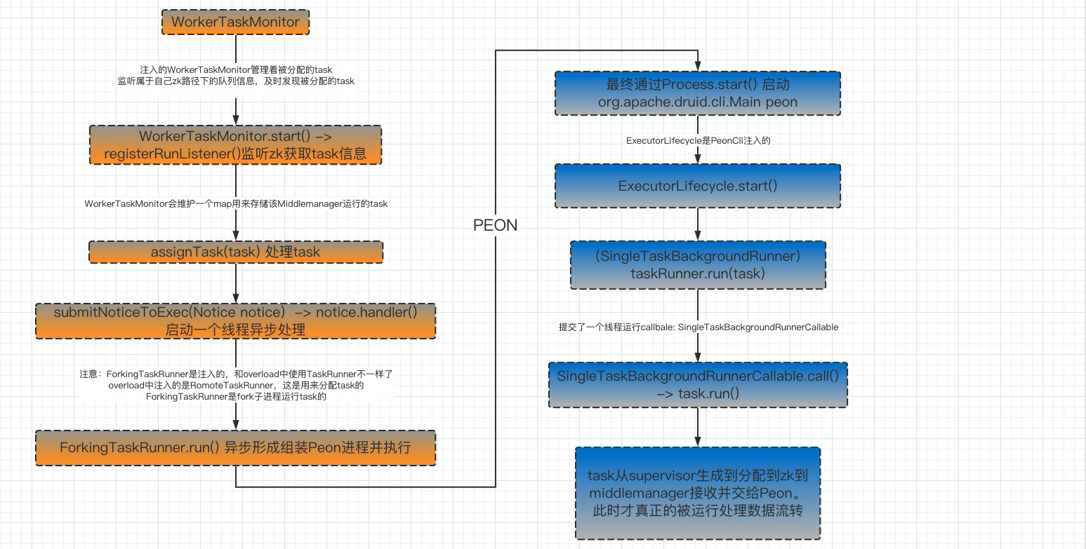 druiddatasource takelast_task scheduler无法启动