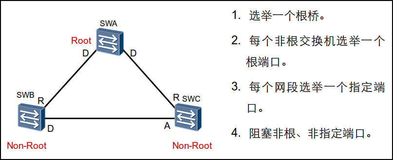 stp的选举过程及选举依据_stp选举规则