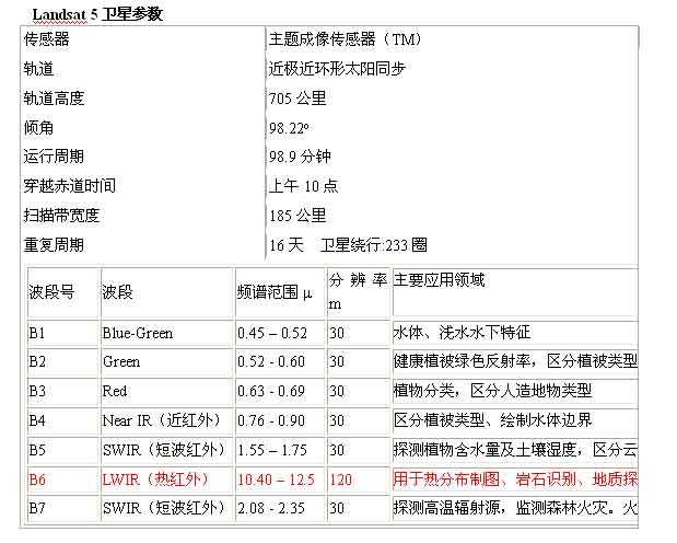 常见遥感卫星基本参数