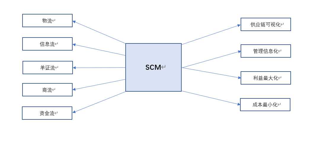 scm供应链管理流程_SCM系统