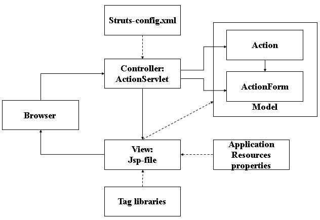 Java后台框架篇--Struts2.0简介与原理