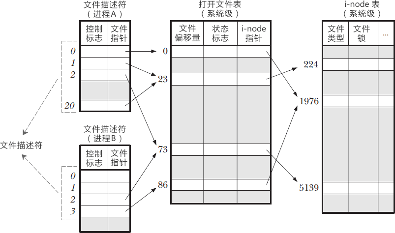 文件描述符 文件句柄_lsof查看文件句柄「建议收藏」