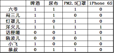 数据挖掘apriori算法_数据挖掘中常用的六种算法[通俗易懂]