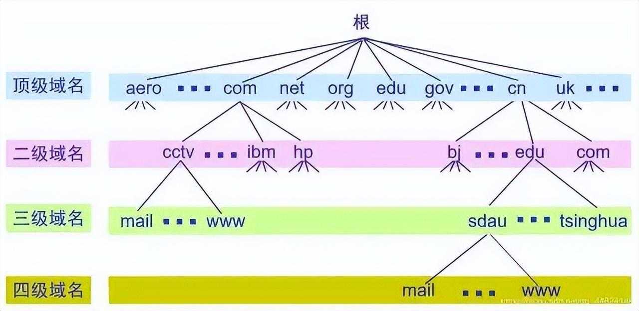DNS分层结构及DNS解析流程[亲测有效]