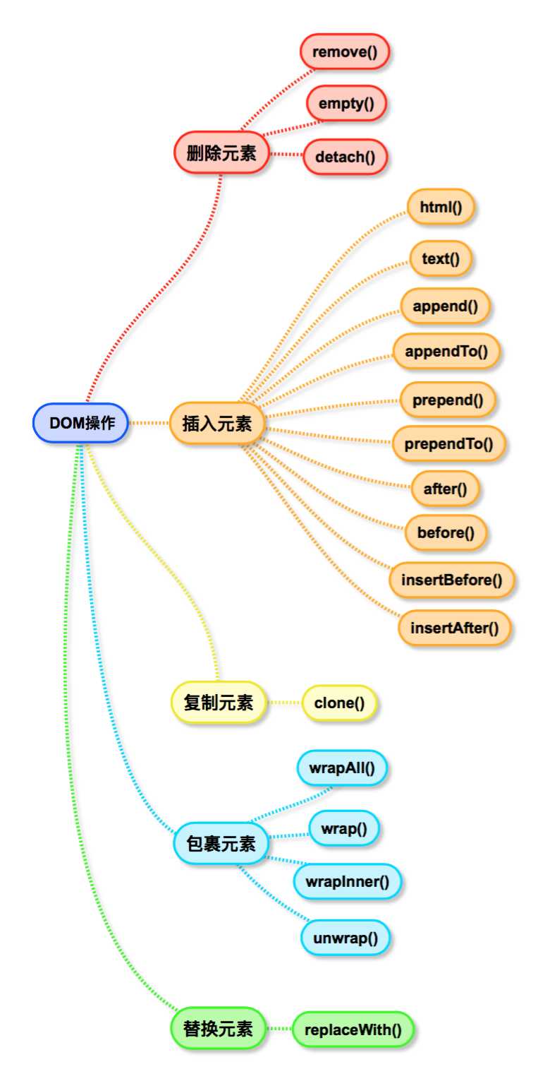 DOM操作