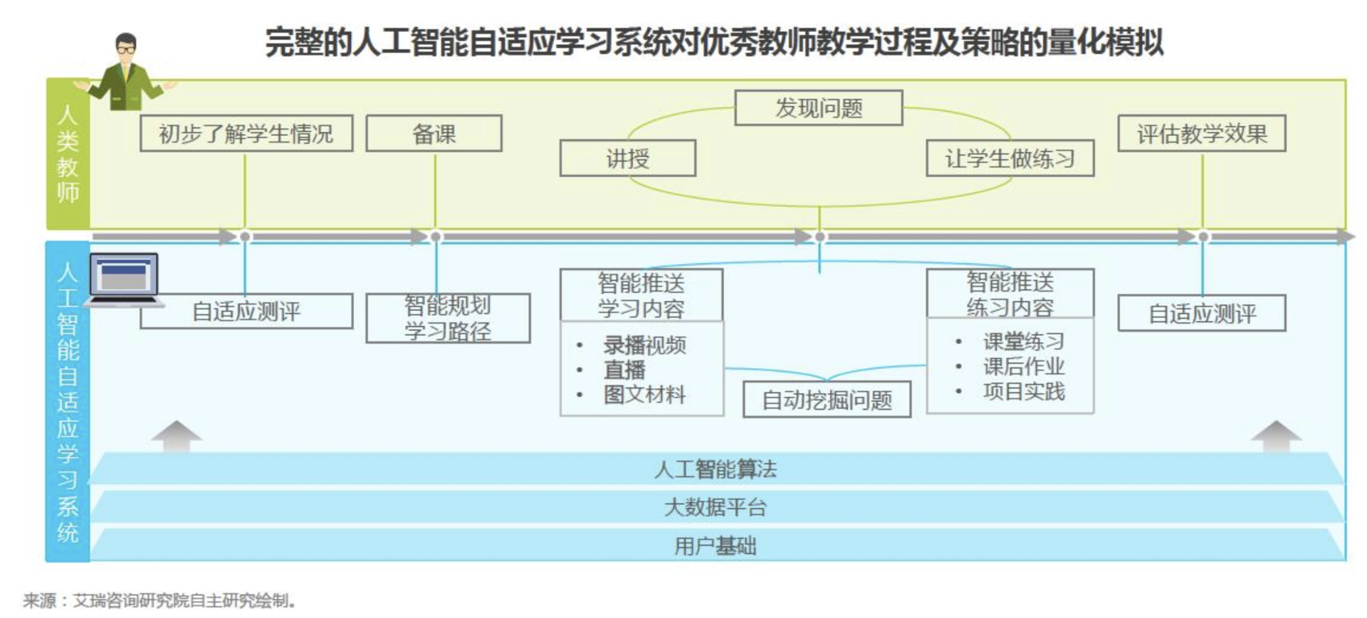 AI+教育 I 69天流利说APP学习浅谈自适应学习