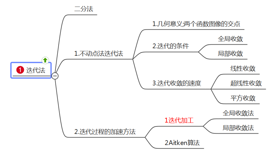 不动点迭代算法_简单迭代法和不动点迭代法[通俗易懂]