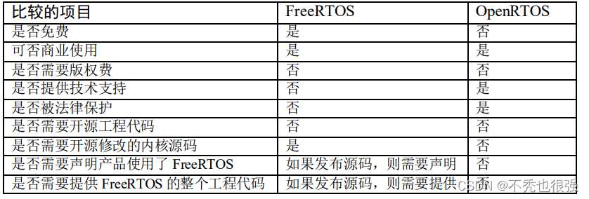 FreeRTOS(教程非常详细）[亲测有效]