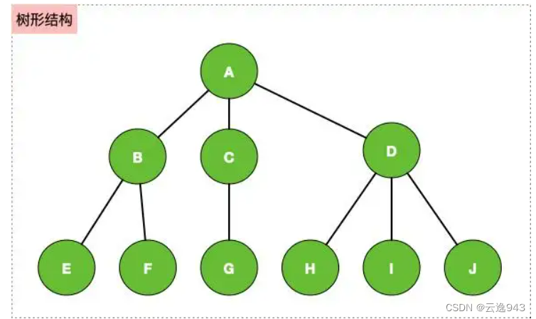 数据结构中树形结构_树形数据结构