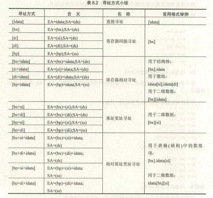 寄存器 及 寻址_寄存器寻址方式举例[通俗易懂]