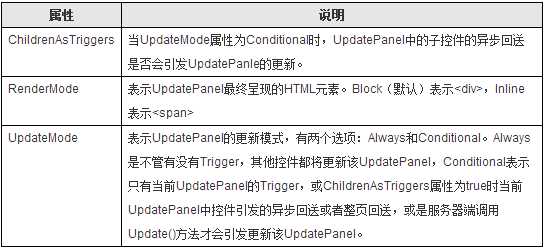 UpdatePanel简单用法「终于解决」