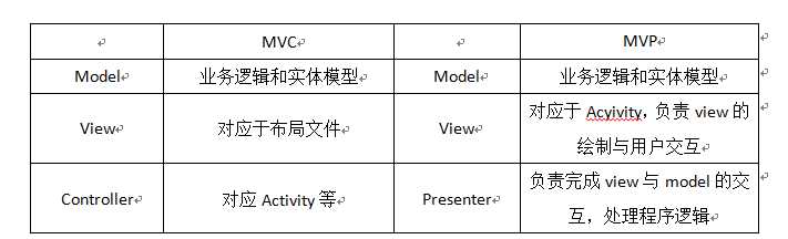 MVP框架模式_mvp模型是什么意思