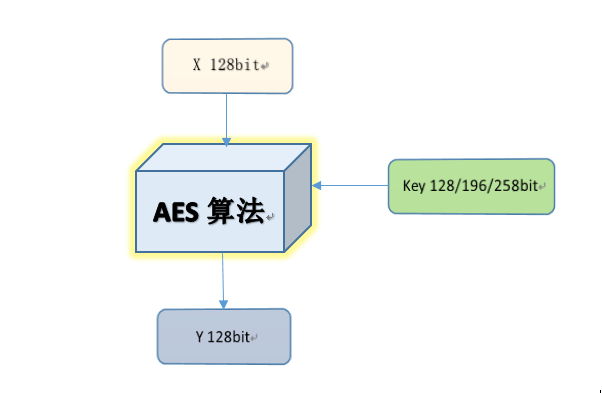 AES算法详解_简述AES基本原理