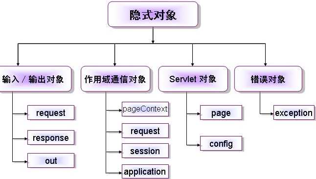 java四大域对象及作用_java开发常用四大框架「建议收藏」